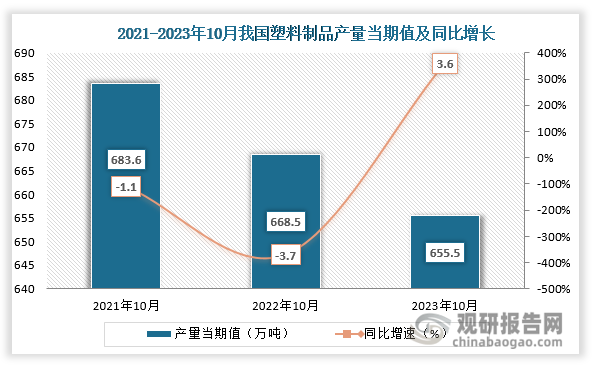 数据显示，2023年10月份我国塑料制品产量当期值约为655.5万吨，同比增长约为3.6%。