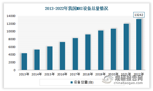 MRI设备总量不断增长。数据显示，2013-2022年我国MRI设备总量从4376台增长至13242台，复合增速达到13.09%。