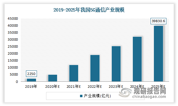 随着 5G 通信的不断普及、5G 基站的快速建设，我国 5G 通信产业规模有望从 2019 年的 2,250 亿元人民币快速增长至 2025 年的近 4 万亿元人民币。