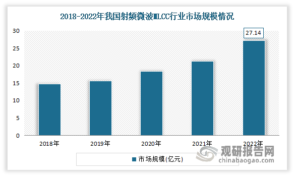 射频微波 MLCC 作为 MLCC 的重点分支产品，主要面向通讯基站、核磁共振医疗设备、军工等高端领域。近年来随着我国5G技术的快速发展和普及，加上军工、医疗设备、轨道交通等其他高端应用领域的不断发展，拉动了市场对行业需求快速提升，同时医疗设备、轨道交通、工业设备、军工等其他高端应用领域对射频微波 MLCC 的需求也呈现增长态势，进而推动了我国射频微波MLCC行业市场规模的快速增长。数据显示，2022 年我国射频微波 MLCC 市场规模达到 27.14 亿元。