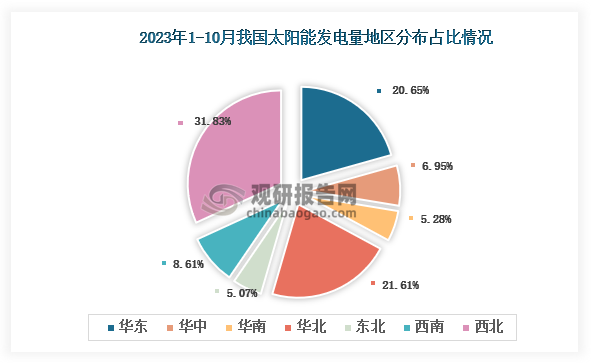 从各大区产量分布来看，2023年1-10月我国太阳能发电量西北区域占比最大，占比为31.83%，其次是华北地区，占比为21.61%。