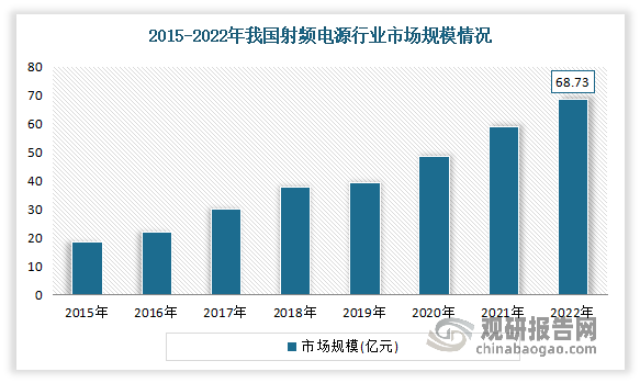 近年我国作为全球制造业和通信领域的重要参与者，对射频电源的需求不断上升。随着5G网络建设、物联网应用、医疗设备市场扩张以及科研领域的发展，我国射频电源市场呈现出良好的发展势头。数据显示，2022年我国射频电源行业市场规模约为68.73亿元。