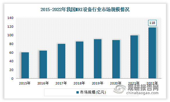 近年随着临床和科研需求的持续增加，以及医疗科技的进步，国内MRI市场规模迅速增长。数据显示，2022年我国MRI设备市场规模在达到118亿元，同比增长9.26%。其中3.0T产品占据主导地位，市场规模约为4.1亿元，占比45.25%。