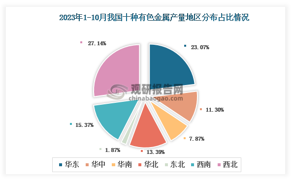 各大区产量分布来看，2023年1-10月我国十种有色金属产量以西北区域占比最大，约为27.14%，其次是华东区域，占比为23.07%。