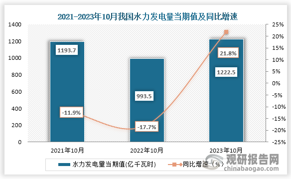 数据显示，2023年10月我国水力发电量当期值约为1222.5亿千瓦时，同比增长约为21.8%，较2021年10月的1193.7亿千瓦时仍为增长趋势。