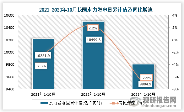 累计值来看，2023年1-10月我国水力发电量累计值约为9804.9亿千瓦时，同比下降约为7.1%。整体来看，2023年10月同期我国水力发电量当期值为增长趋势，累计值为下降趋势。