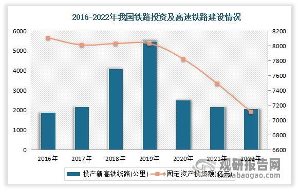 近年来我国铁路投资规模保持稳定，每年均超过 7,000 亿元。我国近年来投产新高铁项目里程亦呈现出快速增长的趋势，2020 年因受外部特定事件影响有所下滑，但目前已体现稳定增长的态势。数据显示，2022年全国铁路固定资产投资完成7109亿元，投产新线4100公里，其中高速铁路2082公里。