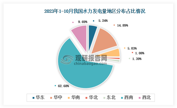 从各大区产量分布来看，2023年1-10月我国水力发电量西南区域占比最大，占比为62.86%，其次是华中地区，占比为14.89%。
