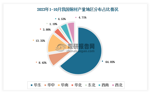 各大区产量分布来看，2023年1-10月我国铜材产量以华东区域占比最大，约为64.02%，其次是华南区域，占比为13.32%。