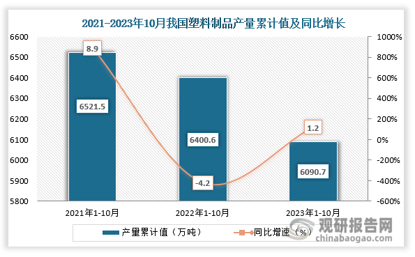 累计值来看，2023年1-10月我国塑料制品产量累计约为6090.7万吨，同比增长约为1.2%。