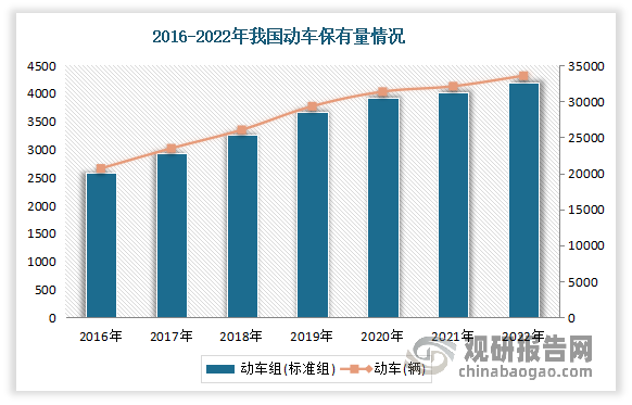 动车组作为我国高速铁路运输的工具，近年来我国动车组组数、辆数均呈现出稳定、快速的增长，到2022年分别达到4194标准组、33554辆。随着动车组数量增加，对高速铁路信号设备的需求也随之增加；同时我国大量的动车组余量对相关设备、电子元器件更新需求形成的存量市场也逐步扩大。我国轨道交通行业国产电子元器件在自主方案定型中的占比逐步提高，有助于国内射频微波 MLCC 企业提高在我国轨道交通行业内的占有率。