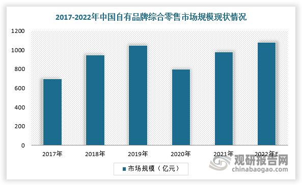 而在中国市场，2017-2019年，我国自有品牌综合零售市场规模稳定增长，2020年受疫情冲击而大幅下降，但2021年开始有所回暖，市场规模已经超过900多亿元。