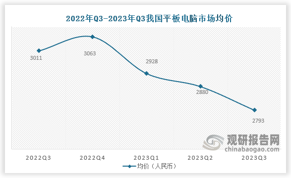 从2022Q4到2023Q3我国平板电脑市场均价从3063元下降到了2793元，连续四个季度一直为下降趋势。