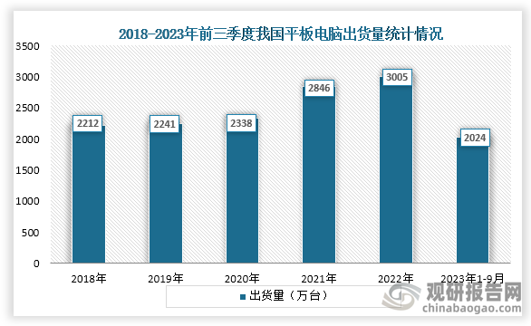 数据显示，2018年到2022年我国平板电脑出货量一直为增长趋势，到2023年1-9月我国平板电脑出货量为2024万台。