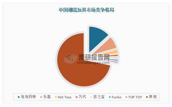 目前，我国潮流玩具市场处于行业生命周期的成长期，集中度较低，CR5为26.4%。其中，泡泡玛特在潮流玩具市场中位居榜首，2021年GMV达到47亿元，市占率达13.6%，是中国市场龙头企业。