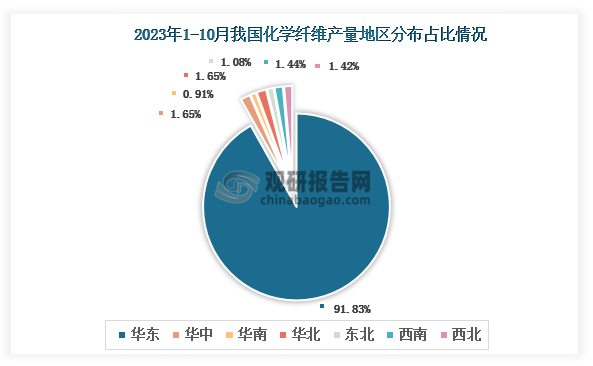 各大区产量分布来看，2023年1-10月我国化学纤维产量以华东区域占比最大，约为91.83%，其次是华北及华中区域，占比均为1.65%。