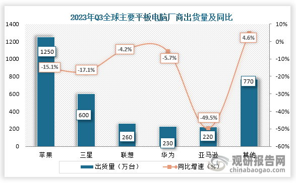 数据显示，2023年第三季度全球平板电脑出货量最多的是苹果，出货量为1250万台，同比下降15.1%，出货量第二的是三星，出货量为600万台，同比下降17.1%，其次是联想，出货量为260万台，同比下降-5.7%，而华为和亚马逊出货量分别为230、220万台，同比下降分别为-5.7、-49.5%。