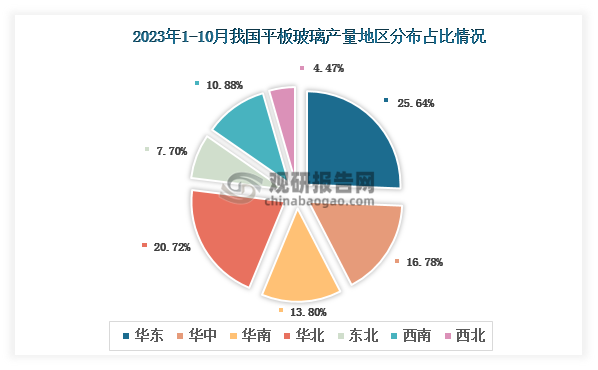 各大区产量分布来看，2023年1-10月我国平板玻璃产量以华东区域占比最大，约为25.64%，其次是华北区域，占比为20.72%。