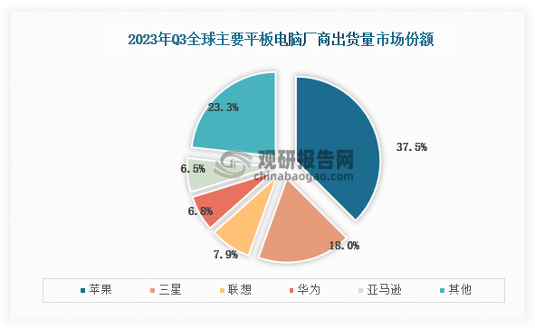 从市场份额来看，2023年第三季度平板电脑出货量市场份额最高的是苹果，占比为37.5%，第二的是三星，市场占比为18.0%，其次是联想，占比为7.9%，华为和亚马逊占比分别为6.8和6.5%。