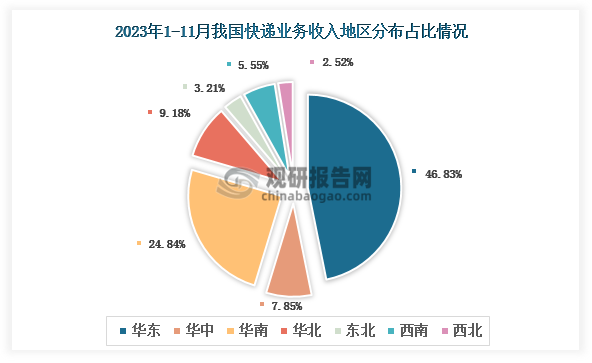 从个大地区快递业务收入分布来看，2023年1-11月我国快递业务收入地区分布占比最多的是华东地区，快递业务收入占比为46.83%；其次是华南地区，快递业务收入占比24.84%。