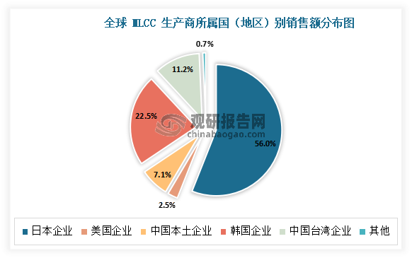 全球MLCC 供给端格局高度集中，且由日、韩厂主导，中国本土制造企业在全球市场占有率低。根据相关数据显示，2022年在全球前十大 MLCC 厂商中，日系厂商全球市场份额占有率约为 56.0%，韩国企业占有率约为 22.5%，中国本土企业占比仅为 7.1%。