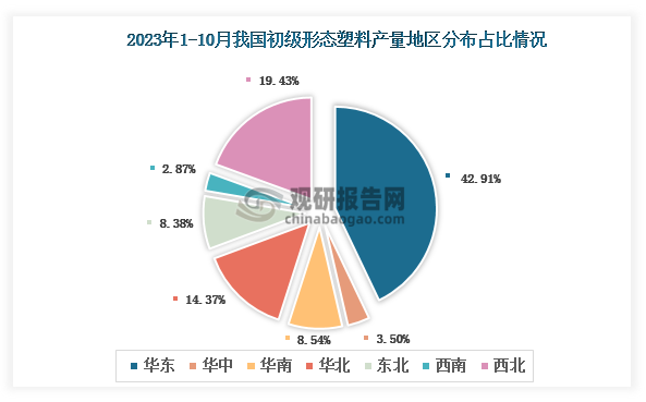 各大区产量分布来看，2023年1-10月我国初级形态塑料产量以华东区域占比最大，约为42.91%，其次是西北区域，占比为19.43%。