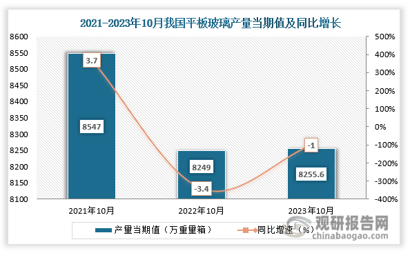 数据显示，2023年10月份我国平板玻璃产量当期值约为8255.6万重量箱，同比下降约为1%，较2021年10月份的8547万重量箱产量仍是有所下降。