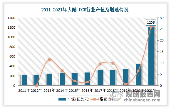 我国大陆作为全球 PCB 行业的最大生产地区，占全球 PCB 总产值的比例已由 2000 年的 8.1%上升至 2021 年的 54.6%。近年受益于全球 PCB 产能向中国大陆转移以及下游蓬勃发展的电子终端产品制造的影响，中国大陆 PCB 行业整体呈现较快的发展趋势。数据显示，2021 年我国大陆 PCB行业产值达 441.50 亿美元，同比增长 25.7%。