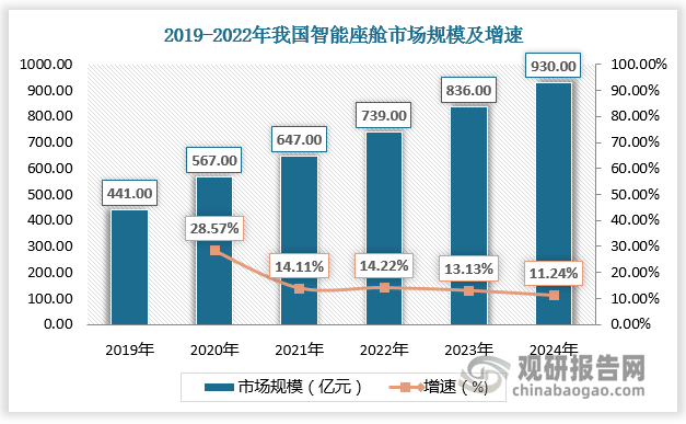 在供需双升下，国内智能座舱市场不断增长。数据显示，2019-2022年我国智能座舱市场规模由441亿元增长至739亿元，预计2024年我国智能座舱市场规模将达930亿元。