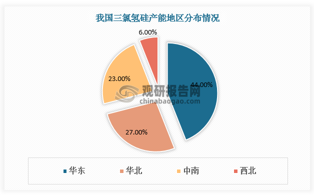 从地区分布看，我国三氯氢硅产能集中在华东、华北、中南三大地区，总占比达94%，分别占比44%、27%、23%。西北地区三氯氢硅产能相对较小，占全国总产能的比重仅为6%。