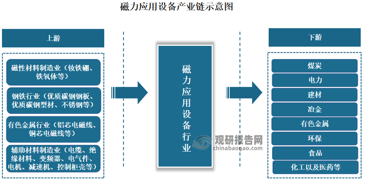 我国磁力应用设备上游产业主要包括磁性材料制造业（钕铁硼、铁氧体等）、钢铁行业（优质碳钢钢板、优质碳钢型材、不锈钢等）、有色金属行业（铝芯电磁线、铜芯电磁线等）和辅助材料制造业（电缆、绝缘材料、变频器、电气件、电机、减速机、控制柜壳等）。下游产业主要包括煤炭、电力、建材、冶金、有色金属、环保、材料、食品、化工以及医药等行业；其中有色金属是磁力应用设备最大的应用领域，市场占比达到29.41%；其次为钢铁领域，市场占比为28.73%。