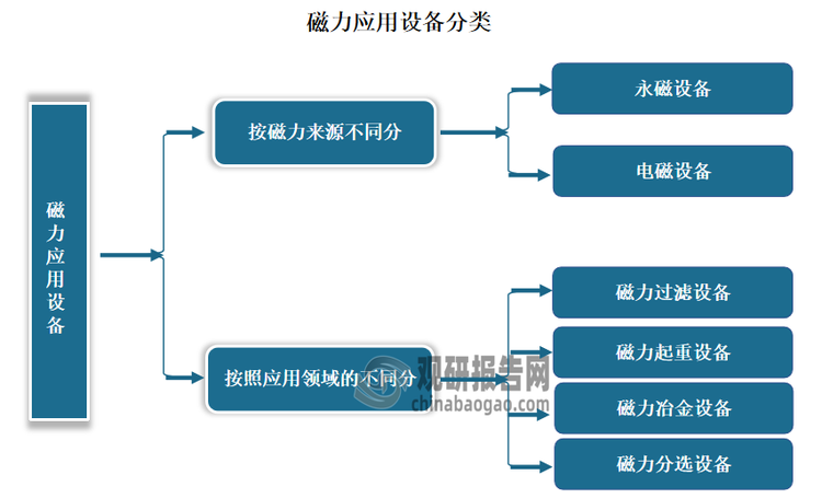 磁力应用设备按磁力来源不同可划分为永磁设备和电磁设备；其中永磁设备是利用永磁材料产生的磁力去吸附铁磁性杂质，而电磁设备是利用电磁场产生的磁力去吸附铁磁性杂质。按照应用领域的不同可划分为磁力过滤设备、磁力分选设备、磁力冶金设备、磁力起重设备；其中磁力过滤设备主要用于各种物料中铁磁性杂质的去除，其产品主要为除铁设备；磁力分选设备主要应用于各种矿产资源的分选，其产品主要为磁选机；磁力冶金设备主要应用于有色金属冶炼过程中的搅拌，其产品主要为磁力搅拌器；磁力起重设备主要应用于钢锭、钢材的吊运，其产品主要为磁力起重器。