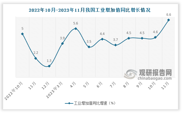 2023年11月我国工业增加值同比增长6.6%，较上月增长2个百分点，较去年同期增长4.4个百分点。