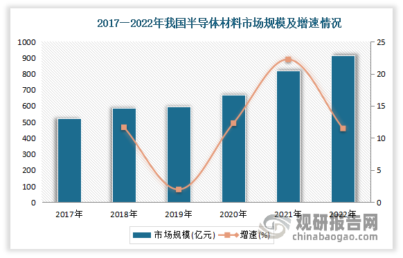 在半导体材料方面：我国半导体材料行业虽然起步较晚，但得益于下游行业的蓬勃发展，尤其是新型应用场景的出现，半导体需求不断增长，进而带动上游半导体材料需求量的增加，市场发展迅速。近年来，随着国内半导体材料厂商不断提升半导体产品技术水平和研发能力，我国半导体材料国产化进程加速，到目前已成为全球增速最快的市场。数据显示，2022年国内半导体材料市场规模约914.4亿元，同比增长11.49%。