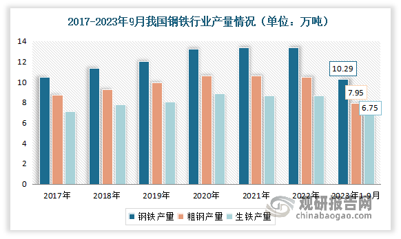 2023年前三季度我国钢铁产量稳中有增。根据中国钢铁工业协会发布的数据显示，2023年1-9月，我国粗钢产量7.95亿吨，同比增长1.7%；生铁产量6.75亿吨，同比增长2.8%；钢材产量10.29亿吨，同比增长6.1%。1-9月重点统计钢铁企业累计生产粗钢6.34亿吨，同比增长4.1%；累计生产生铁5.67亿吨，同比增长4.86%；累计生产钢材6.25亿吨，同比增长3.93%。