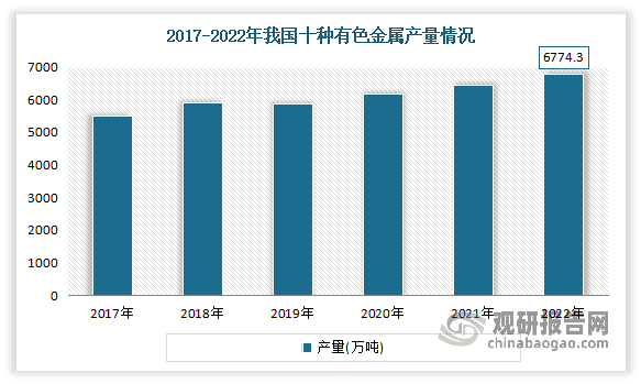 近年来受下端需求拉动及消费量增加的影响，我国十种常见有色金属的产量呈现逐年增加的趋势。数据显示，2022年我国十种常用有色金属产量为6793.6万吨，较2021年同比增加4.90%。其中原铝产量4021万吨，较上年增加171万吨，同比增长4.5%，占十种有色金属产量的59.4%；精炼铜产量1106万吨，较上年增加58万吨，同比增长4.5%，占十种有色金属产量的16.3%。