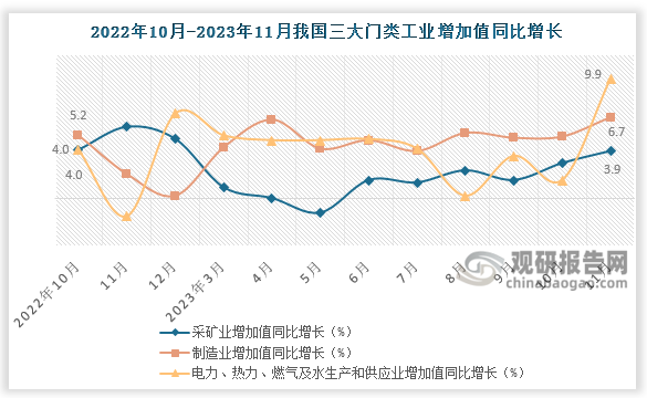 从我国近十二个月三大门类增加值来看，2023年11月份采矿业增加值同比低于去年同期，较去年同期下降2个百分点，较上月增长1个百分点，；制造业增加值同比增长则约为6.7%，较去年同期增长4.7个百分点，较上月增长1.6个百分点；电力、热力、燃气及水生产和供应业增加值同比增长则为9.9%，较去年同期增长11.4个百分点，较上月增长8.4个百分点。