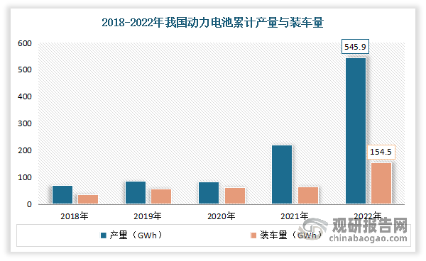 此外根据中国汽车动力电池产业创新联盟统计数据，2022 年我国动力电池累计产量 545.9GWh，累计同比增长 148.5%；动力电池累计销量达 465.5GWh，累计同比增长 150.3%；动力电池累计装车量 294.6GWh,累计同比增长 90.7%。