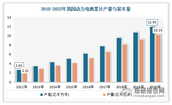 近年来内需及外销市场的稳步增长带动了国内PVC地板产业迅猛发展，并形成北京、张家港、上海和广州四大产业基地。据不完全统计统计，2012-2020年我国PVC地板行业产能从2.65亿平方米增长至11.95亿平方米；产量从2.22亿平方米增长至10.25亿平方米。