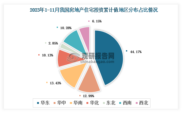 分地区来看，2023年1-11月我国房地产住宅开发投资累计值以华东区域占比最大，约为44.17%，其次是华南区域，占比为13.43%；再其次则是华中区域，占比12.99%。