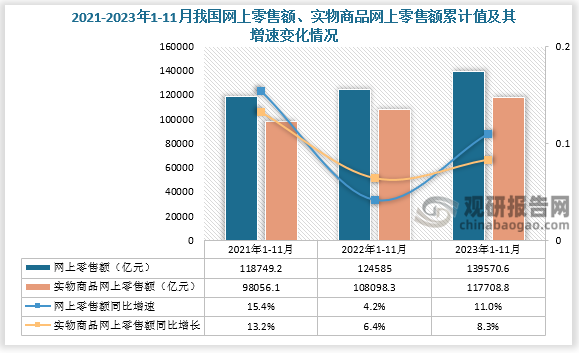 网上零售额来看，数据显示，近三年11月同期我国网上零售额累计值处于逐年递增状态，2023年1-11月我国网上零售额累计值为139570.6亿元，同比增长11.0%。实物商品网上零售额方面，2023年1-11月其累计值为117708.8亿元，同比增长8.3%。