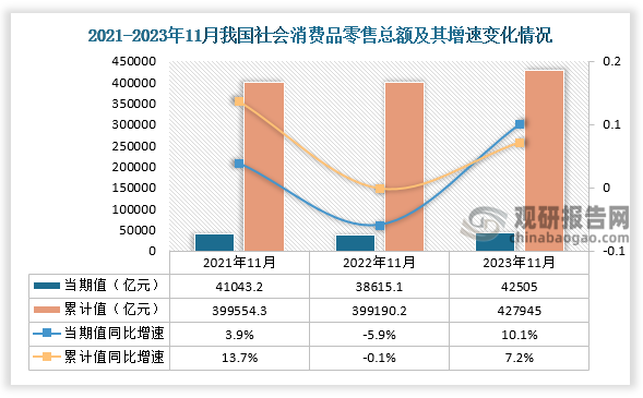 根据国家统计局数据显示，2023年11月份我国社会消费品零售总额当期值为42505亿元，比去年同期高出3889.9亿元，同比增长10.1%。1-11月社会消费品零售总额累计值为427945亿元，同比增长7.2%。总体来看，近三年11月份同期我国社会消费品零售总额当期值及累计值均呈现先降后增走势。