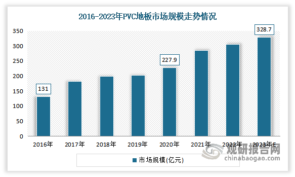 随着PVC地板不断我国市场接受，其市场也在不断扩张。数据显示，2016-2020年PVC地板市场规模从131亿元增长至227.9亿元。预计2023年我国PVC地板市场规模有望增长至328.7亿元。