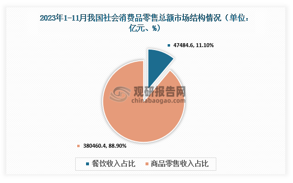 社会消费零售总额市场结构来看，2023年1-11月我国社会消费品零售总额累计值为427945亿元，其中餐饮收入累计值47484.6亿元，占总额的11.10%；商品零售收入累计值为380460.4亿元，占总额的88.90%。