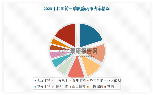 根据批签发数据，我国静丙市占率最大的企业是天坛生物，2023年前三季度市占率达到20%，其次是上海莱士，市占率为13%，泰邦生物和华兰生物市占率则分别为12%。