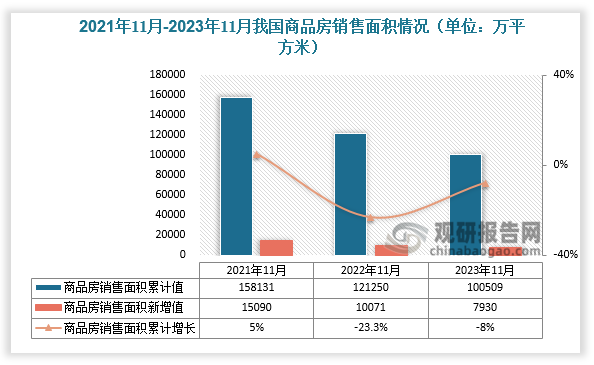 数据显示，2023年1-11月我国商品房销售面积累计值约为100509万平方米，累计值同比下降8%，11月份商品房新增销售面积约为7930万平方米。相较于前两年同期，全国商品房销售面积累计值当期值均逐年下降，而2023年1-11月商品房销售面积累计值及当期值下降幅度有所收缩。