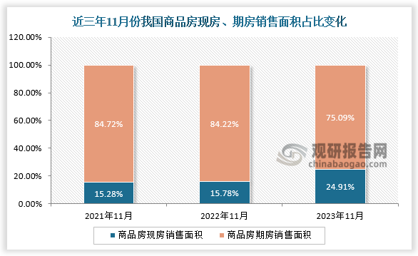 现房、期房销售面积占比来看，一直以来国内商品房期房销售面积占比较大，但近三年来11月份国内商品现房销售面积占比逐步提升。2021年11月我国商品房现房销售面积占比约为15.28%，商品房期房销售面积占比约为84.72%；到2023年11月我国商品房现房销售面积占比提升至约为24.91%，商品房期房销售面积占比则下降至75.09%。