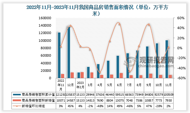 近十二个月来看，2023年11月份我国商品房销售面积较上月增长7930万平方米，环比增长2%，环比增速与去年同期环比增速相比略微下降。