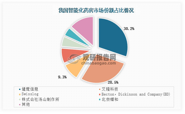 从市场来看，目前我国智慧药房行业主要企业包括健麾信息、艾隆科技、红枫智控等，其中健麾信息在智能化药房市场占比达到了30.2%，排名第一，其次是艾隆科技，占比为28.5%，第三的是Swisslog，占比为9.3%。