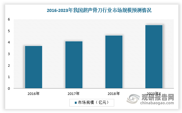 由于我国超声骨刀行业起步时间晚，市场规模较小。根据数据显示，2018年，我国超声骨刀市场规模约为4.6亿元。不过，随着国产品牌技术不断突破、市场价格下滑、骨科需求规模持续上升，我国超声骨刀行业发展前景可观，预计2023年将超过5亿元。